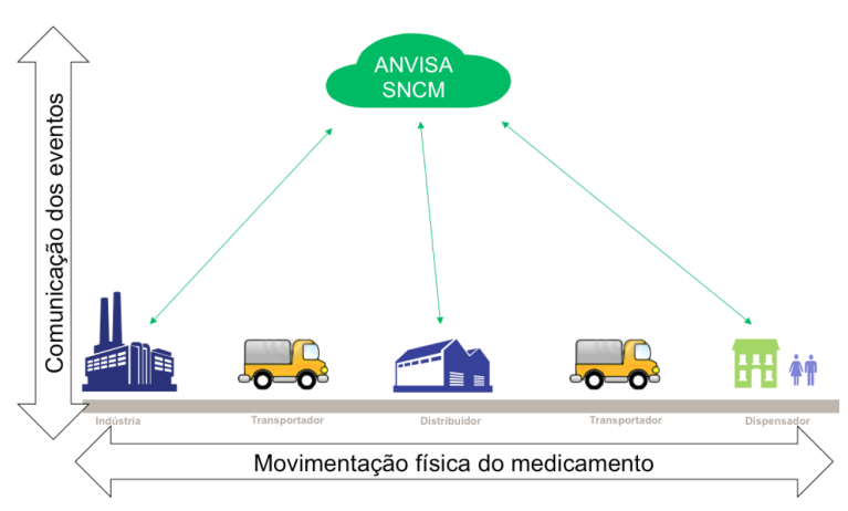 Rastreabilidade de medicamentos - Comunicação da cadeia com a ANVISA