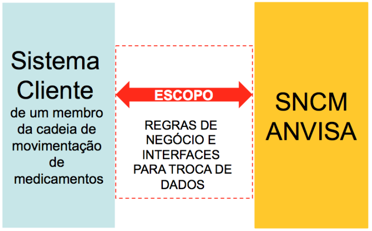 Rastreabilidade de medicamentos - Escopo do SNCM